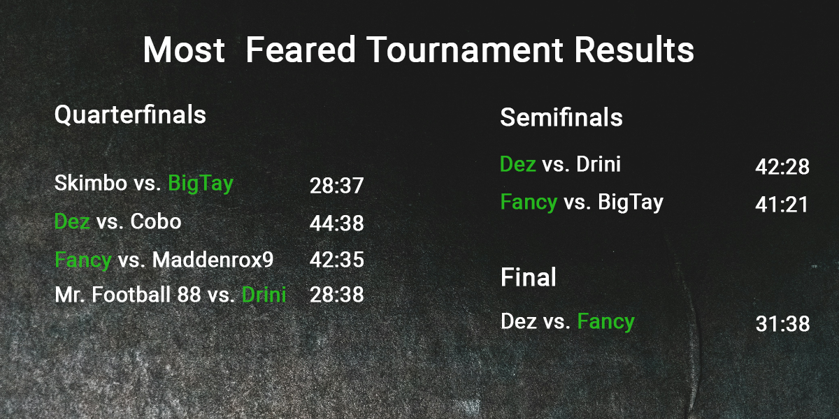 Madden Most Feared Tournament Results